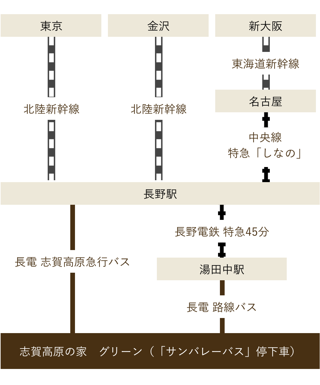 アクセス 志賀高原の家 グリーン