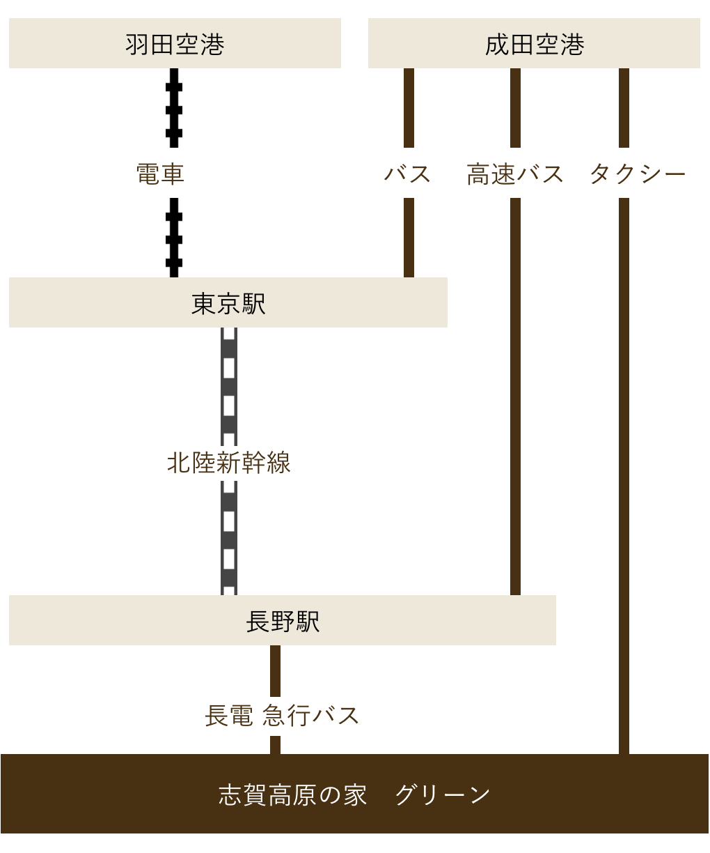 アクセス 志賀高原の家 グリーン